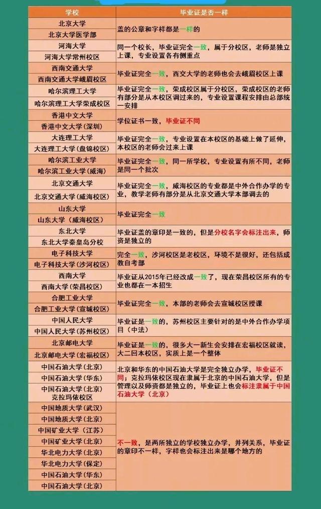 记住！这些高校及分校的区别