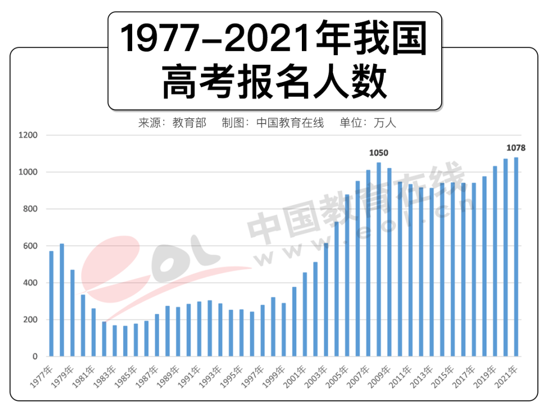 18年后，还有多少人高考？