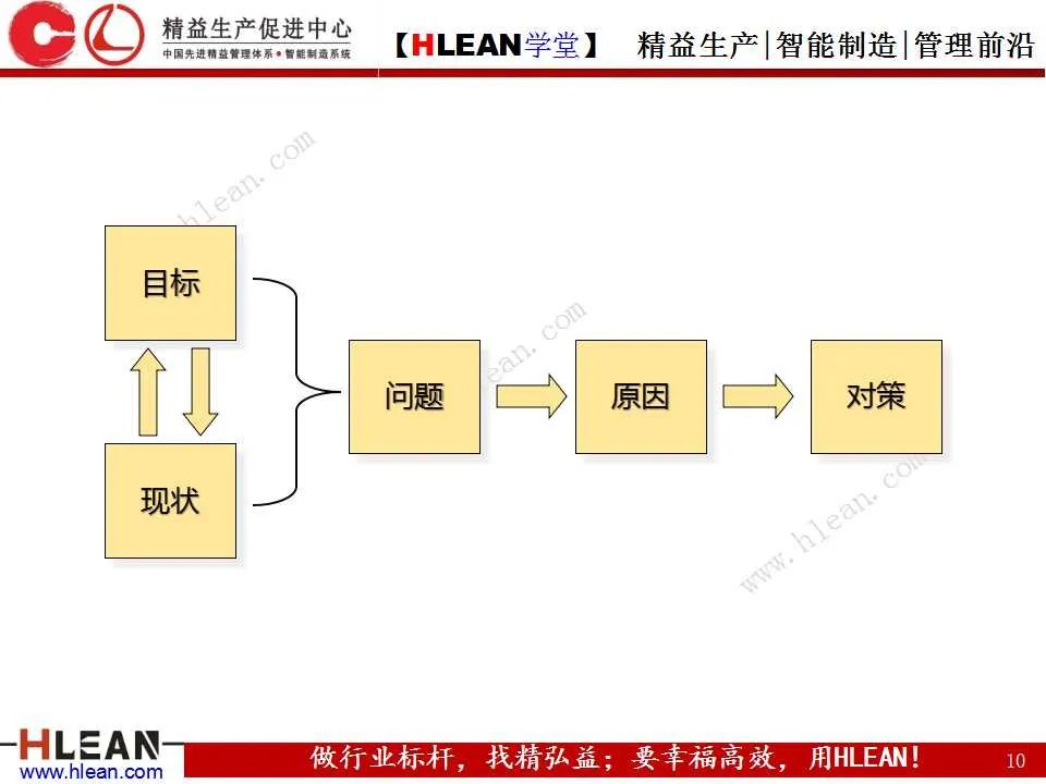 「精益学堂」如何高效的解决“问题”（上篇）