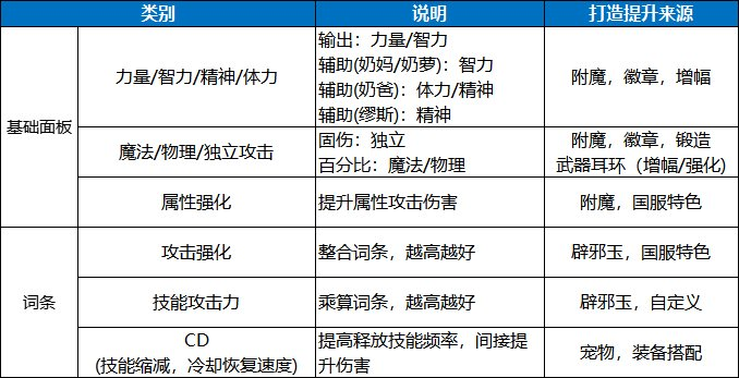 dnf问题，DNF问题测试爱情