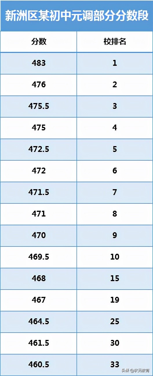 部分区期末考试分数段、划线出炉，这些高中更新招生动态
