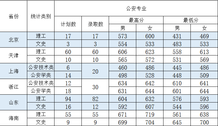 中国刑警学院分数线（中国刑警学院分数线为什么那么低）-第13张图片-科灵网