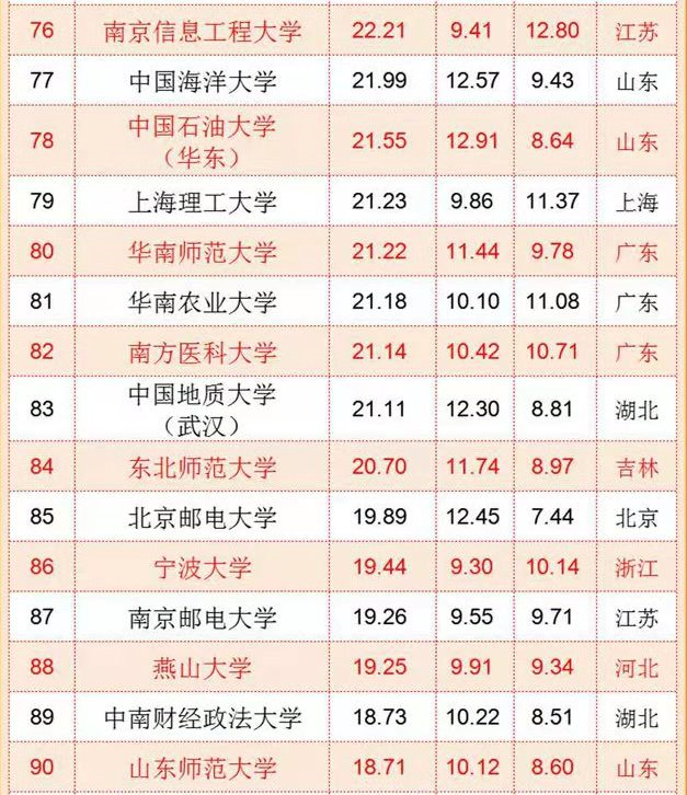 我国“百强大学”排名更新，南大表现出色反超复旦，吉大很争气