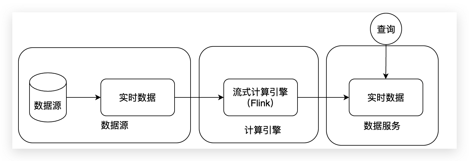 数据湖方案五花八门，实际落地如何选型和构建？