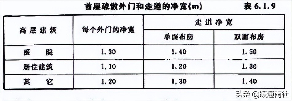 医院消防设计参考资料