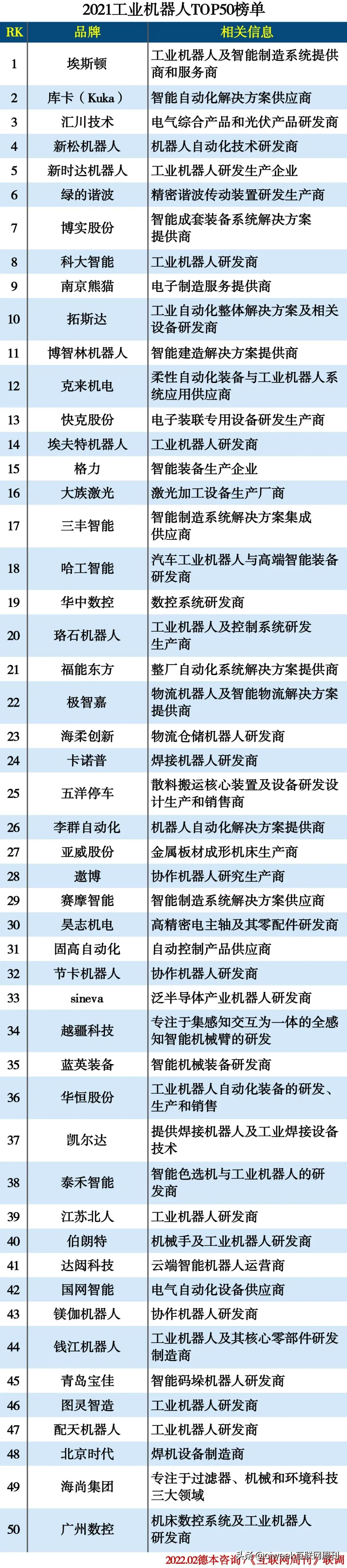 2021工业机器人TOP50