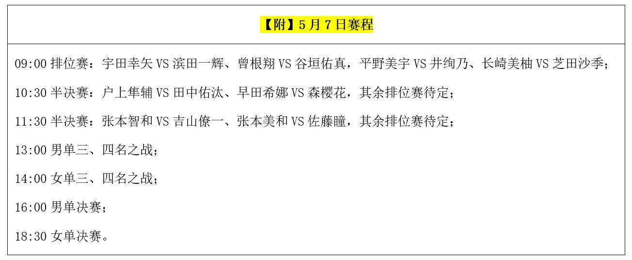 日本奥运选拔赛：3大世界冠军出局，张本兄妹今天争冠（附赛程）