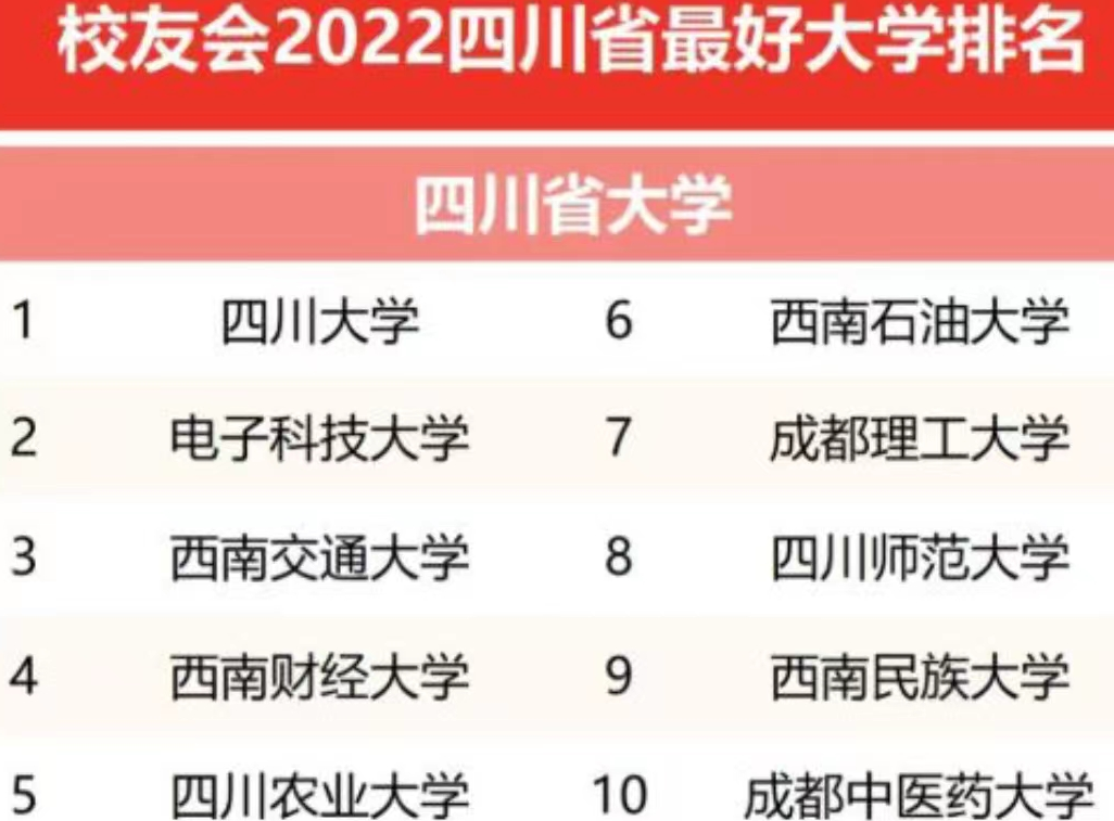 四川高校排名重新洗牌，川大稳坐头把交椅，成都理工跌出前五