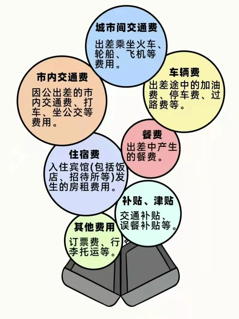 差旅费报销,差旅费报销制度及流程