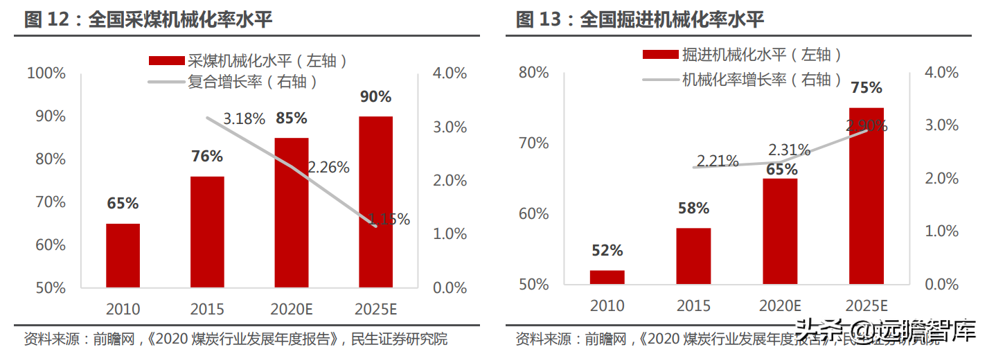 煤矿机械设备行业：煤价起，煤机兴，智能化是前进的方向