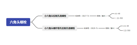 六角头螺栓常用的标准、规格以及用途，你都了解清楚了吗？