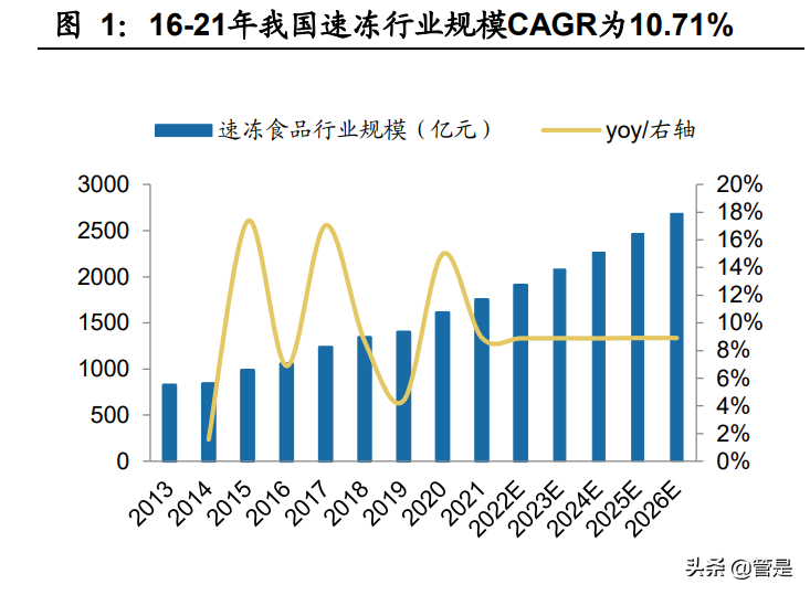 安井食品研究报告：速冻龙头多点发力，收入利润弹性可期