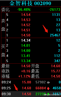 金智科技地天板大战，大游资4727万封板，秀得散户小心肝都受不了