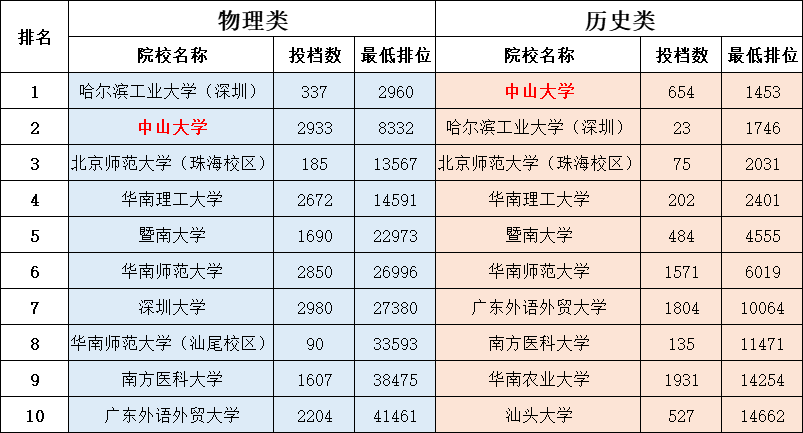 广东省整体排名第一位，不是中山大学？理科生都向往这所高校