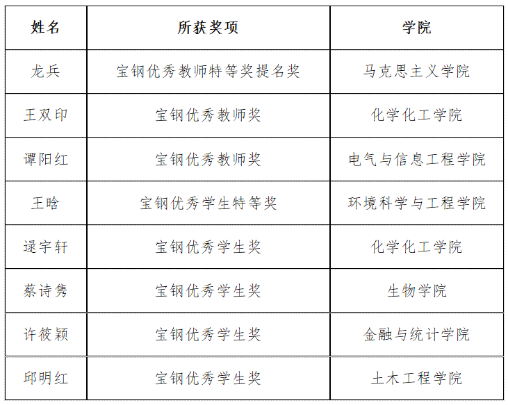 民政部批准成立！又一“最具知名度”大奖公布，湖南大学8人集体入选！