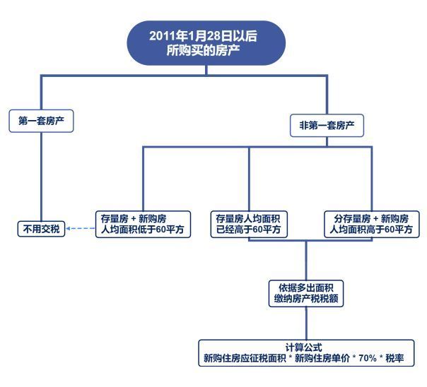 调控不断，2022最新上海购房政策汇总，购房流程、继承、赠与等