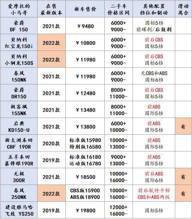 新手入门级街车大集合1~2万之间全排量街车数据横向对比