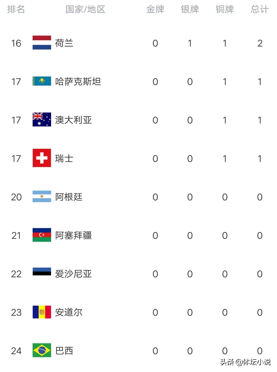 冬残奥最新金牌榜：中国突破8金，乌克兰日进2金，韩国仍未登榜
