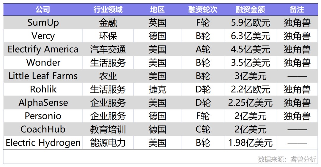 6月国内新增2家独角兽，美国10家；IDG资本最活跃丨投融资月报