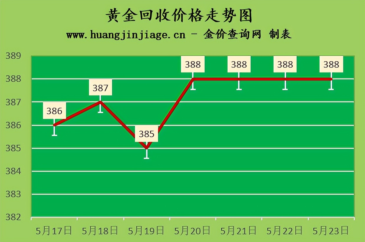 金价波动不大 2022年5月23日今日金价及黄金回收价格查询