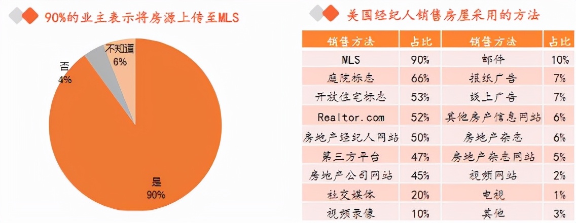 未来中国的房地产销售模式将会如何改变？美国房地产销售模式启示