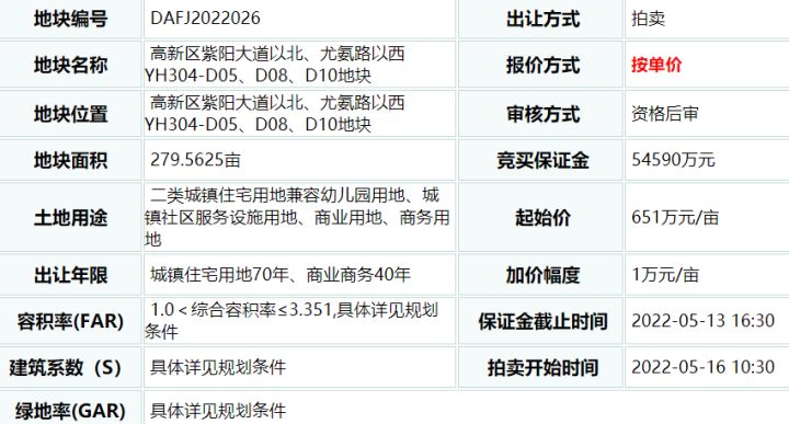 约1327亩！22宗地上架！南昌「王炸」地块集中上映 七宗地块不限价