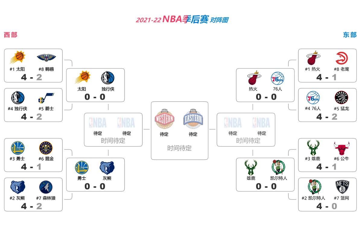 NBA半决赛全部名单出炉｜暨2021-22赛季NBA季后赛对阵图 赛程表