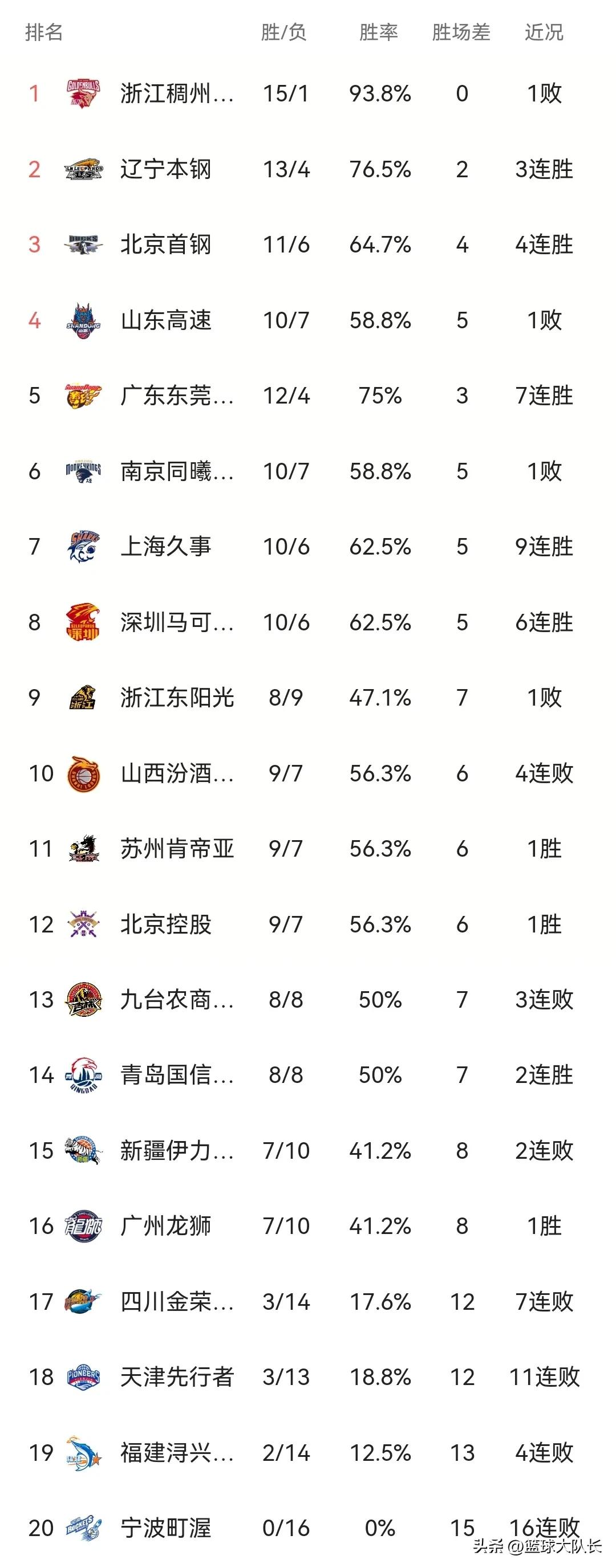 CBA最新积分榜：深圳89-60广厦重回前8，山西100-108广州跌至第10