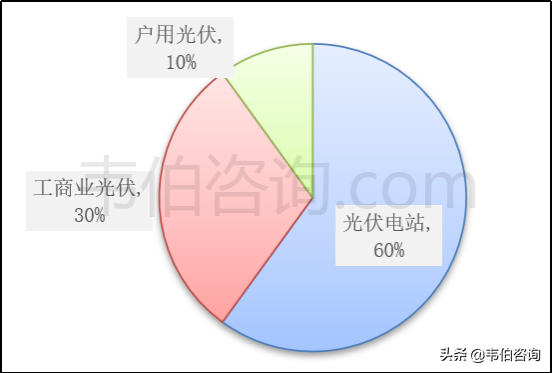 全球光伏市场追踪：集中式光伏电站继续占据主导地位