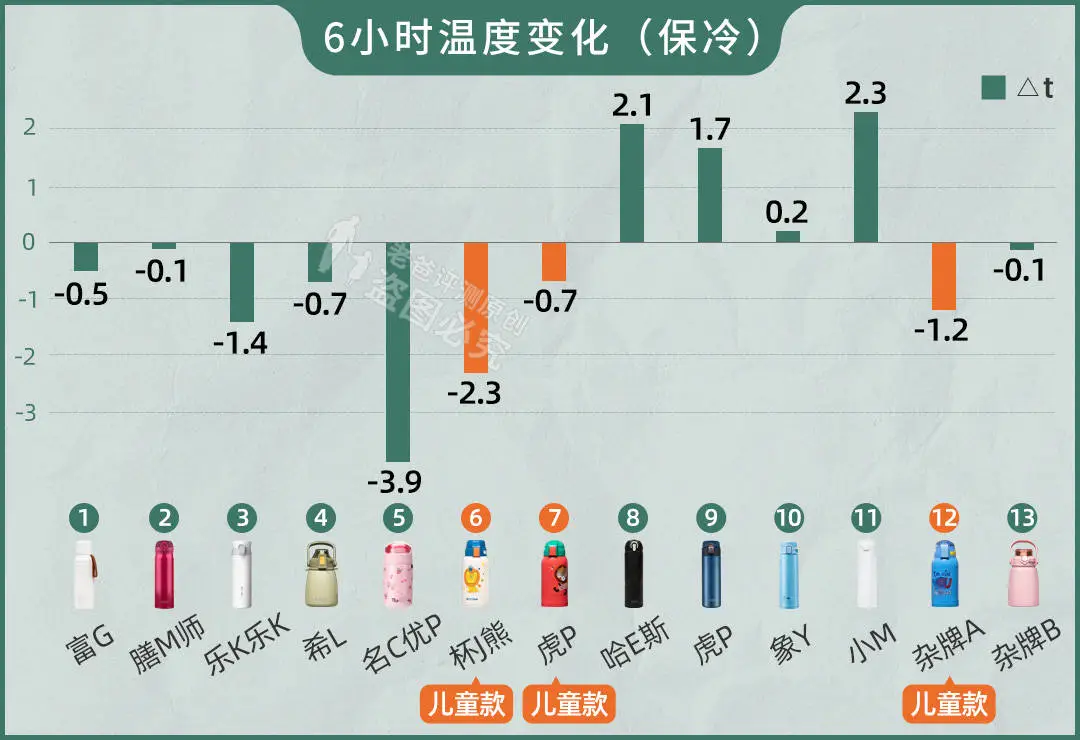 13款保温杯评测：保温、保冷、耐摔、不漏水，哪个更适合你？