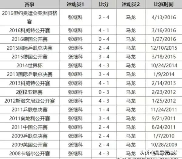 2011巴黎世界杯单打(马龙为什么比张继科抢先成为双圈大满贯，就凭马龙这一能力太强)