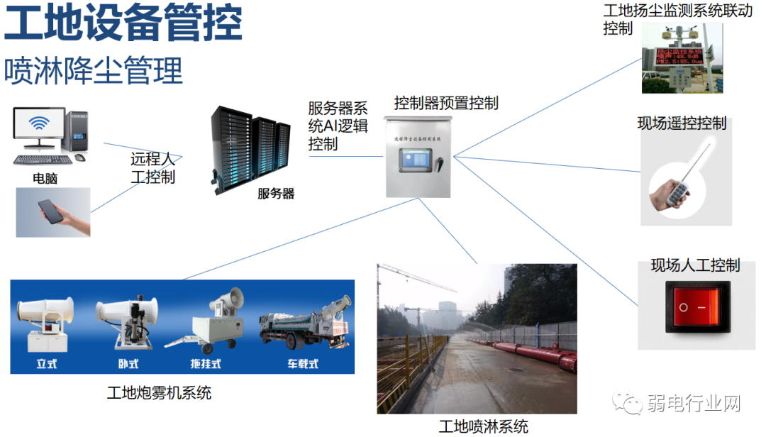 数字孪生+智慧工地解决方案