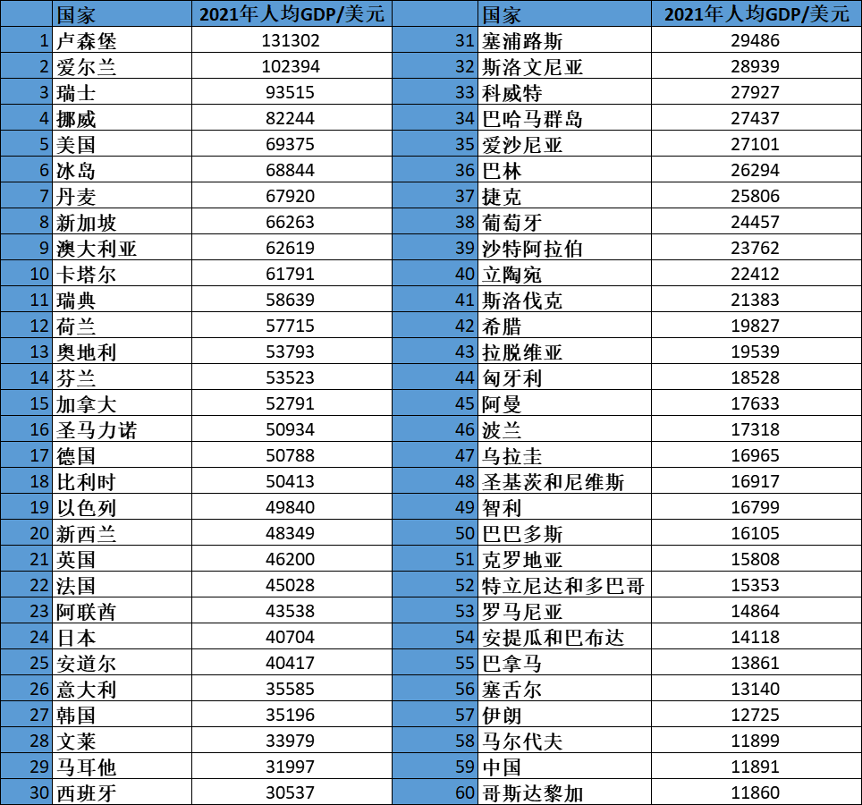 2021年各国GDP总量、人均GDP和增长率