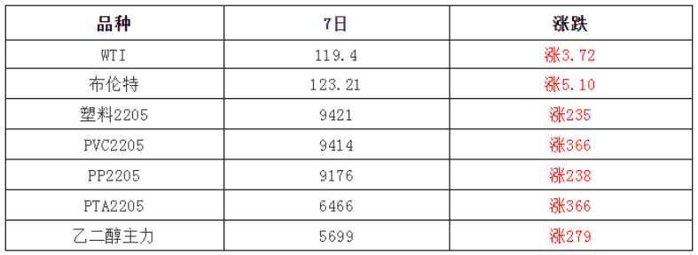 3月8日塑料行情：涨！暴涨！PE、PP、PVC集体大涨，最高涨500