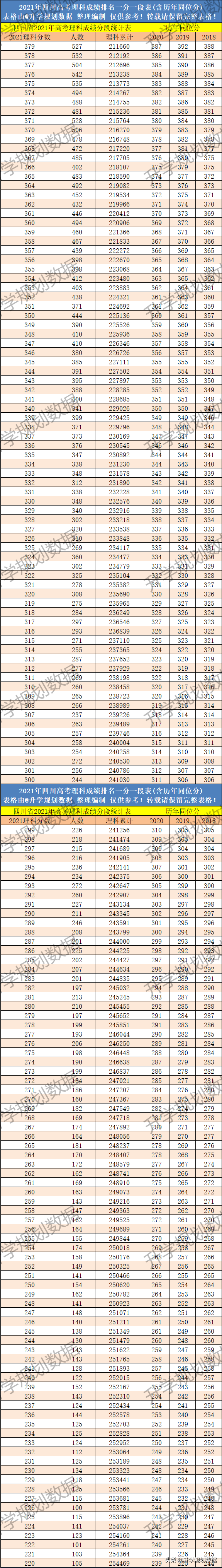 2021四川高考成绩排名一分一段及往年同位分