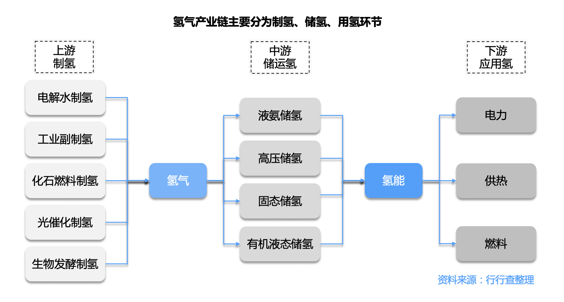储氢：氢能源产业链核心环节