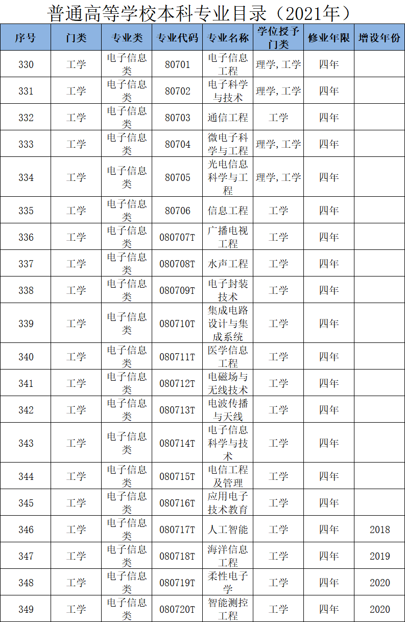 电子信息类专业：第四轮学科评估中，主干学科上榜高校超过200所