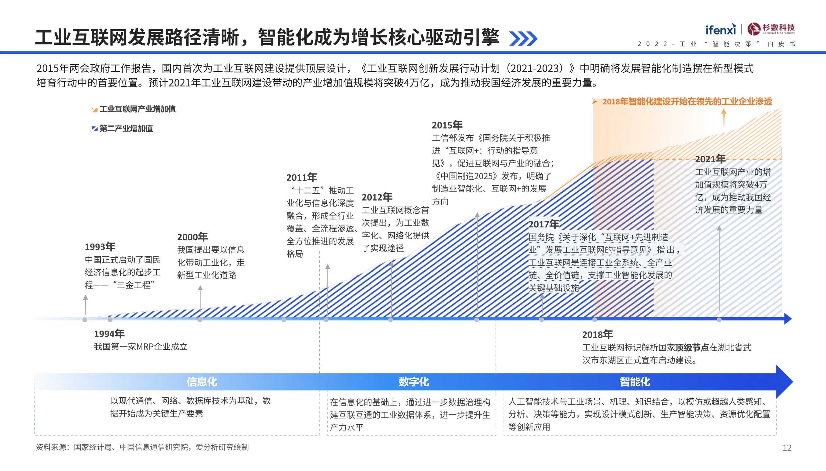 2022工业“智能决策”白皮书