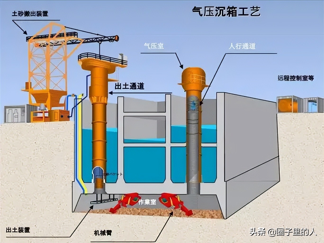 「施工技术」基坑工程→气压沉箱施工，值得您学习和收藏 - 液压汇