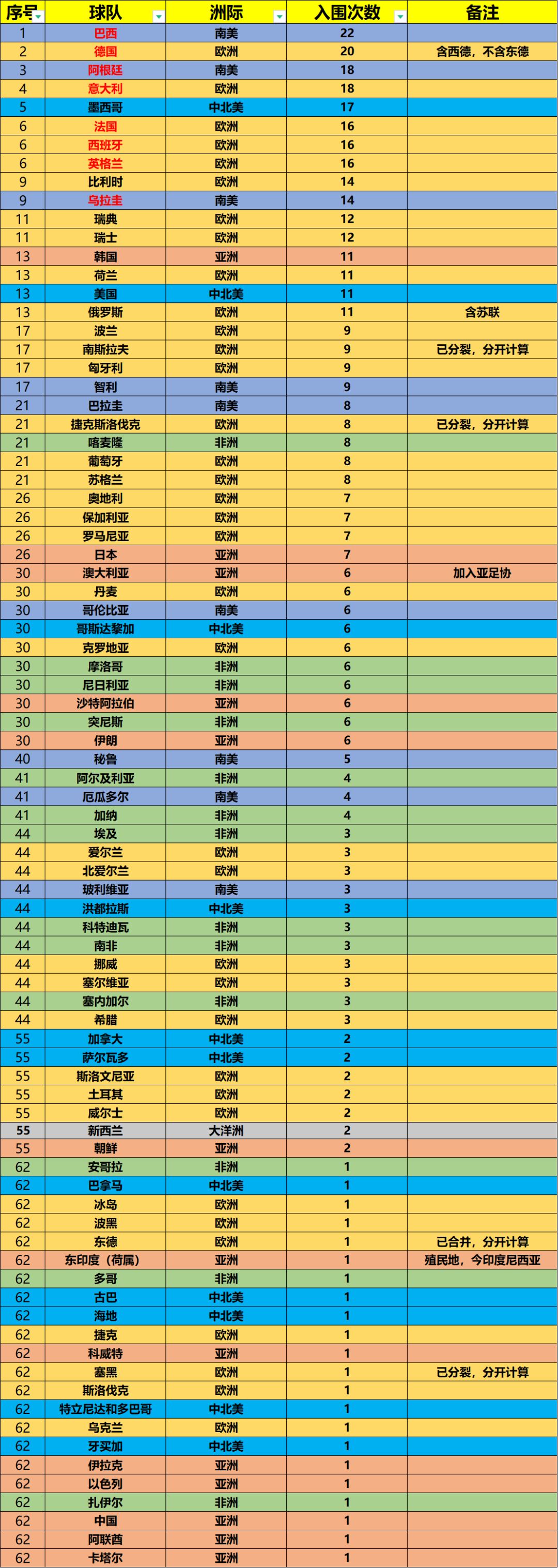 我的世界杯的国家(数说足球（9）——世界杯各个国家参赛情况)