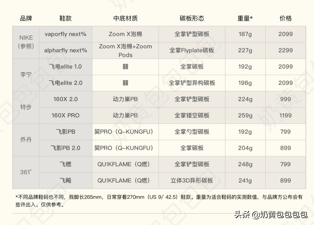 李宁和乔丹分别属于什么档次(国产碳板竞速跑鞋，李宁、特步、乔丹和361中底的解读与对比)