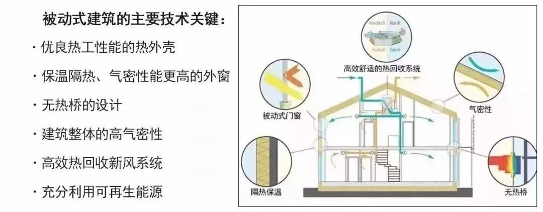 打造被动式门窗，中屋门窗超低能耗服务未来建筑节能需要