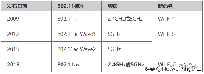 什么是802.11ax？它和WiFi 6 有什么关系呢？