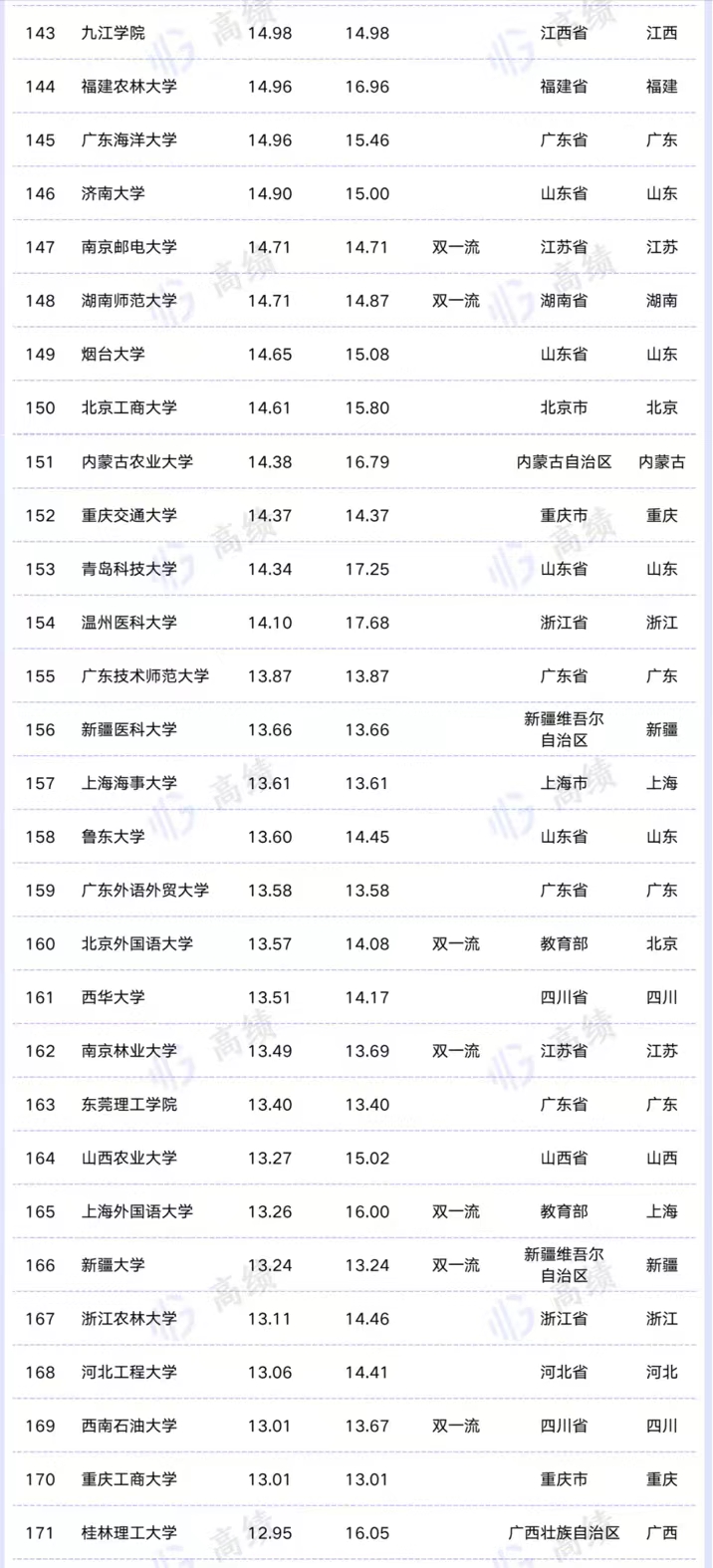 2022中国高校办学经费200强排名：浙大超北大居第2，广州大学49亿