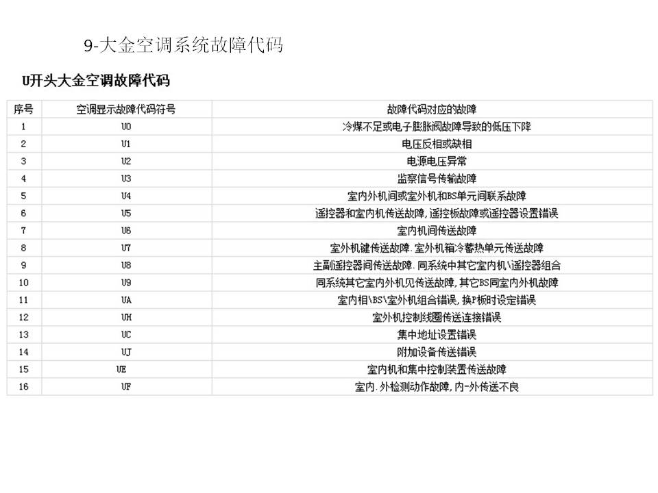 大金中央空调故障代码解释