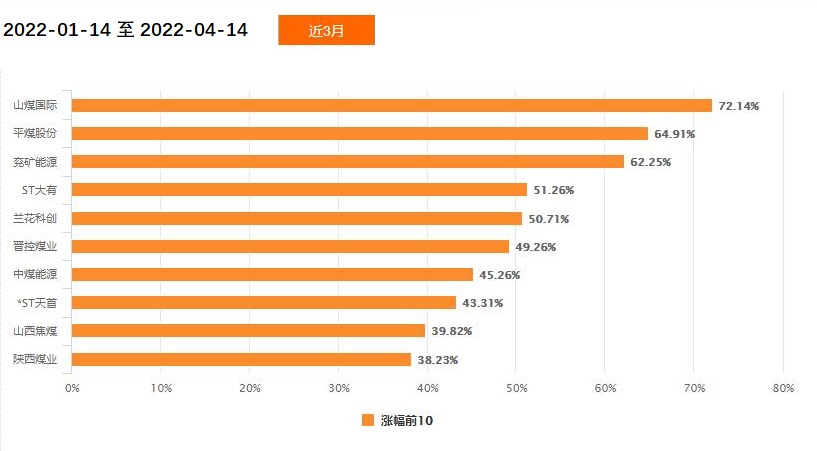 煤飞色舞会来吗？2022年有色金属板块怎么走？