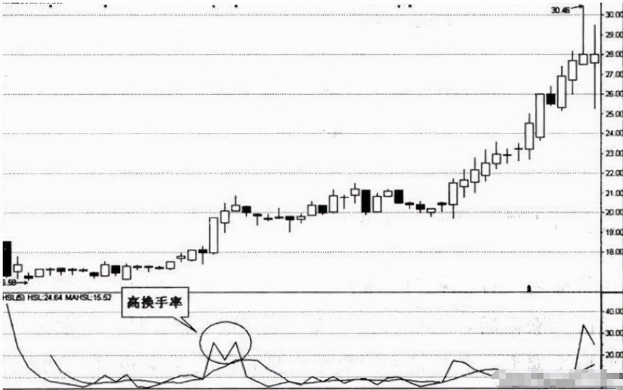 “换手率”的高低到底意味什么？5分钟带你了解清楚，散户注意了