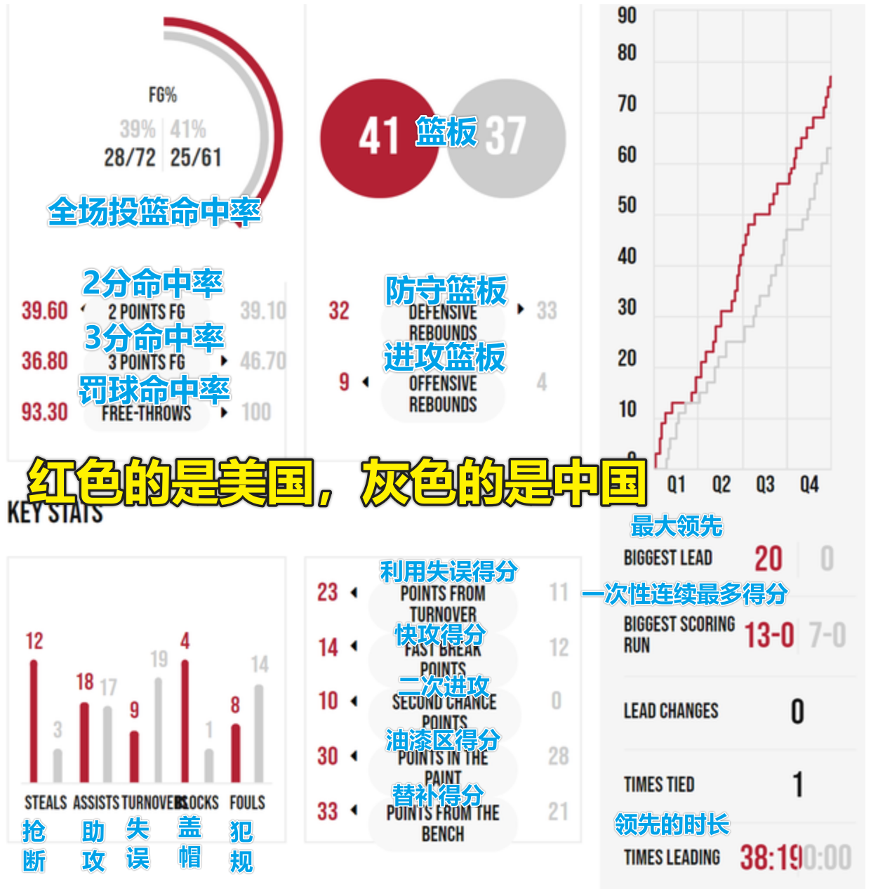 世界杯参赛球员名字(女篮世界杯所有128名球员，小宝和韩旭两个篮板第1，李梦得分第3)