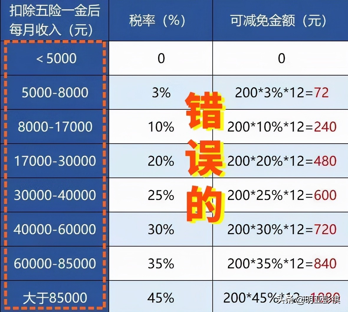 又到一年汇算清缴时，我买的保险能退税吗？据说税优险能退2400？