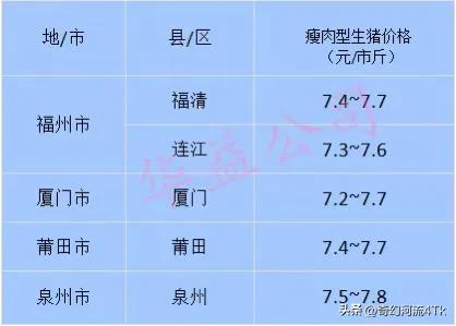 【猪价快讯】2023.07-01全国猪价及福建各地区每日最新猪价